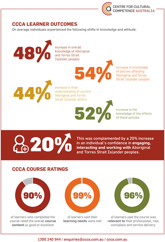 CCCA Learner Outcomes